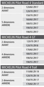 Test Michelin Pilot road 4 : dimensions pour tous