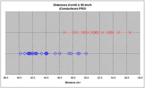 Etude du CEREMA sur le freinage : résultats à 90 km/h